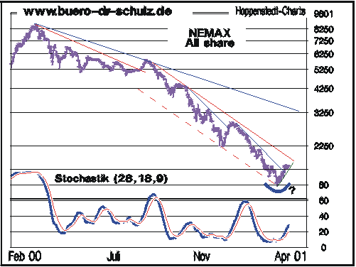 Nemax-All-Share Index mit Stochastik-Indikator