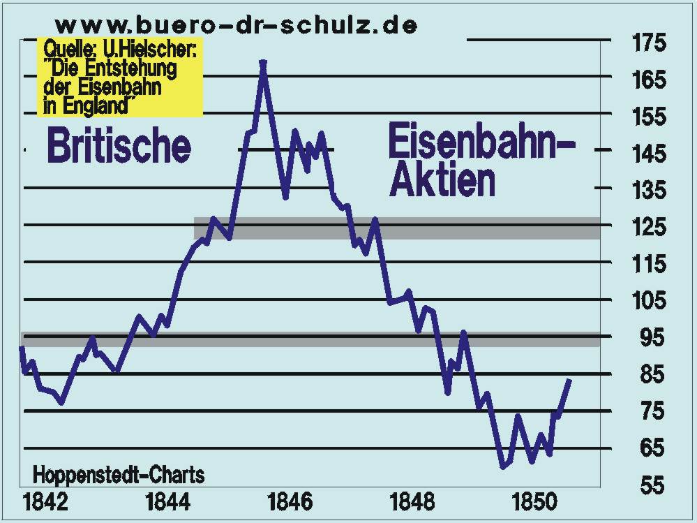 Eisenbahnaktien in England