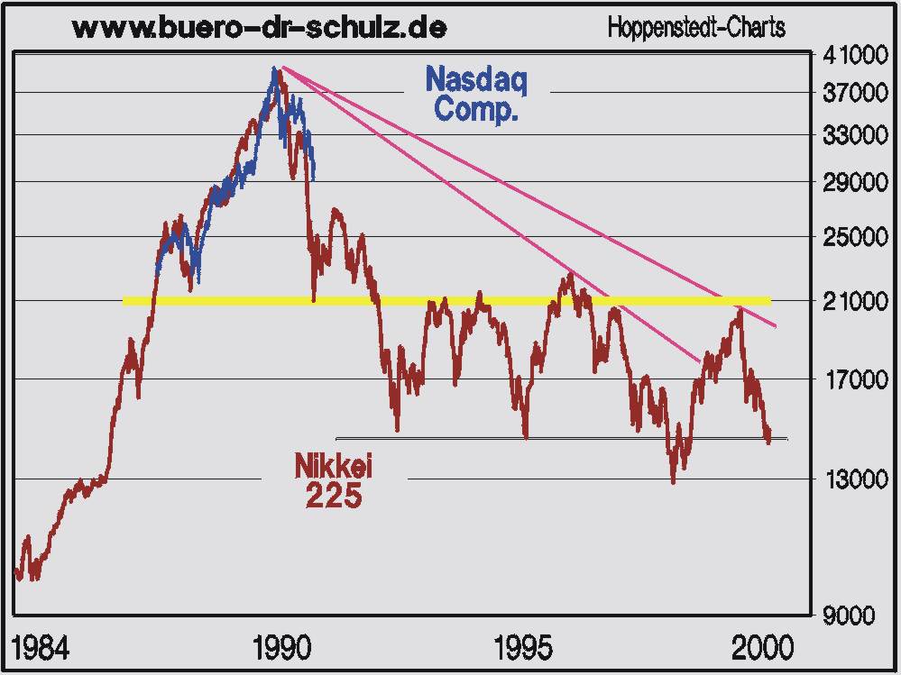 Nikkei 225 und Nasdaq