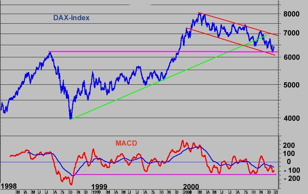 DAX-Index seit 1998
