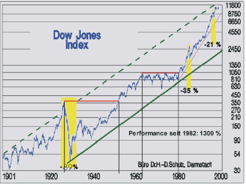 Dow Jones seit 1901