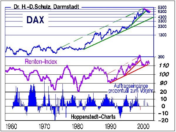 Langfristige Entwicklung von DAX, REX und dt. Auftragseing�ngen