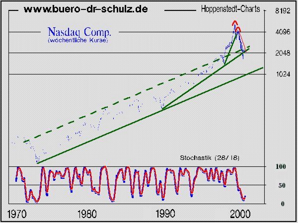 Langfristige Nasdaq-Entwicklung