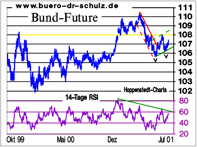 Eurex Bund Future mit RSI-Indikator