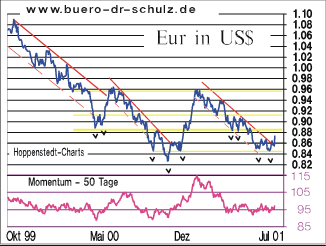 1 Euro in US-Dollar