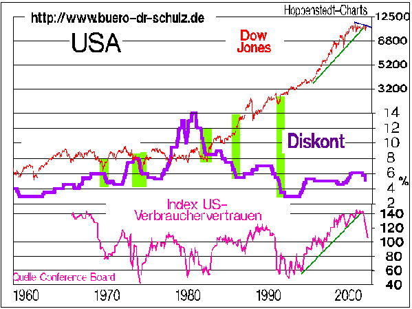Dow, Diskont und Verbrauchervertrauen-Index