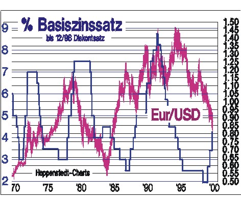 Basiszins und Euro-Dollar-Kurs
