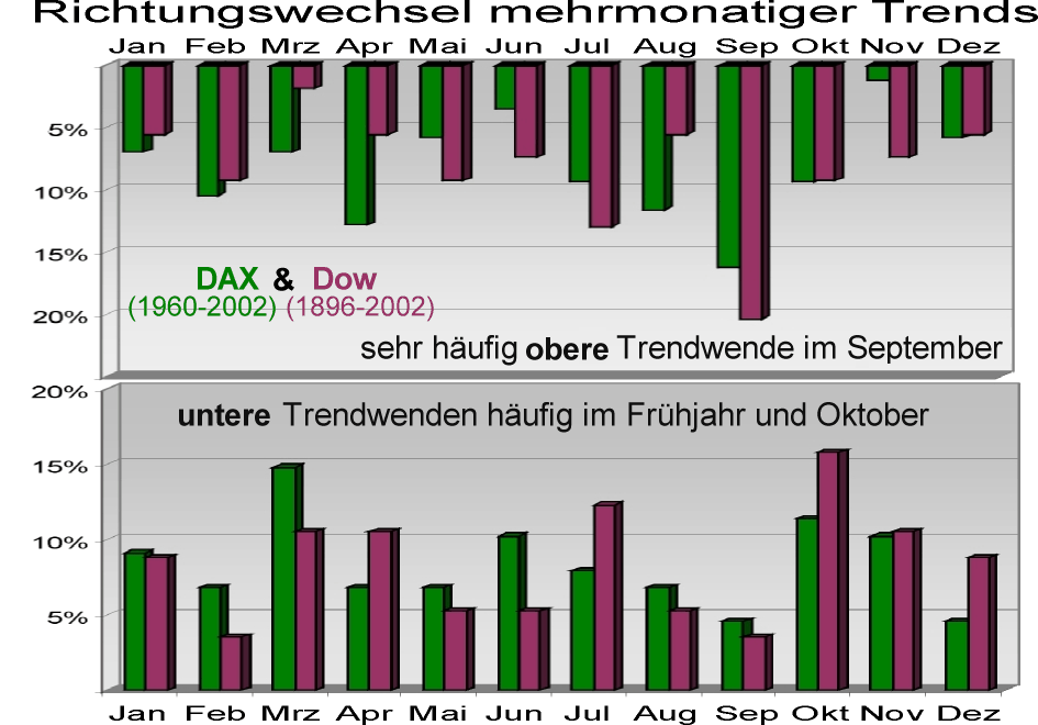 Mittelfristige Trendbrche aufgeteilt nach monatlicher Verteilung