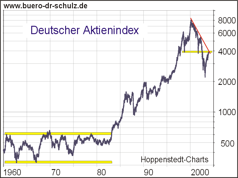 DAX seit 1960