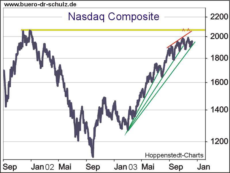 Nasdaq Composite Index