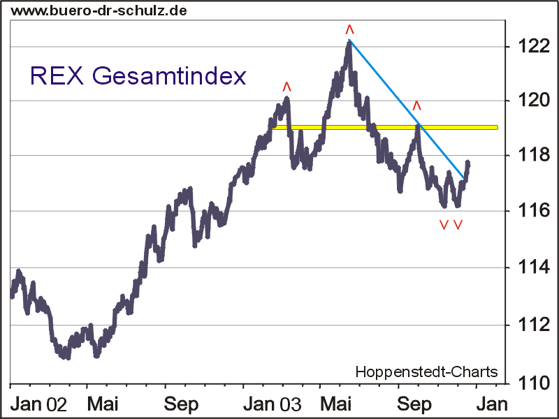 Deutscher Rentenindex (Kursindex)