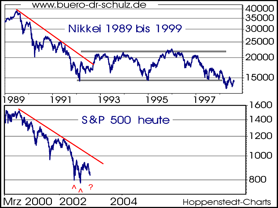 Entwicklung des Nikkei nach dem Hoch mit S&P heute
