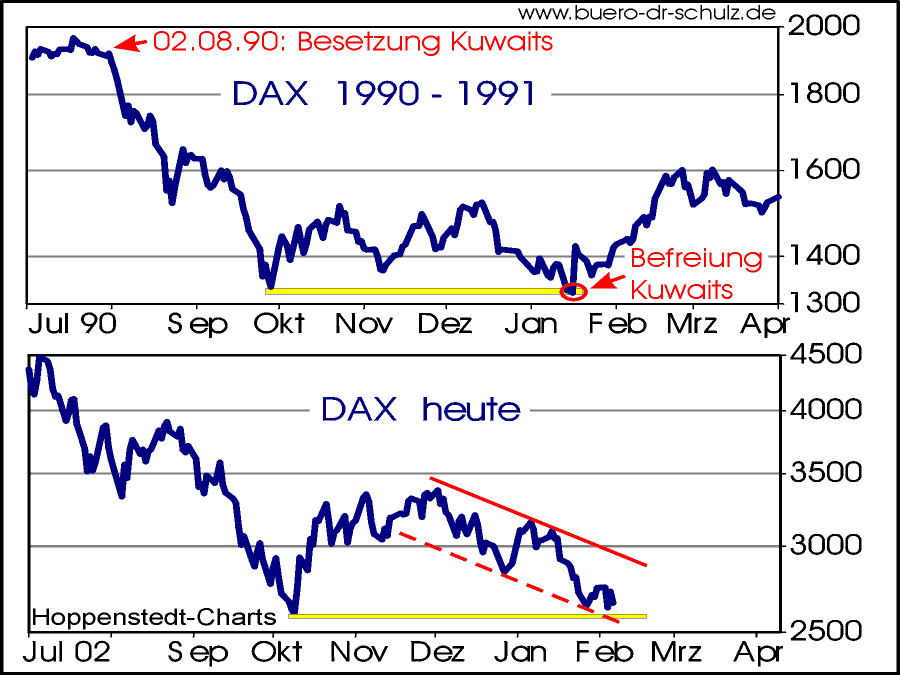 Deutscher Aktienindex vor 12 Jahren und heute