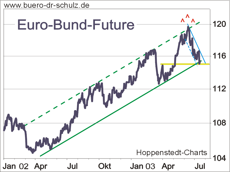 Euro Bund Future noch im Aufwärtstrend