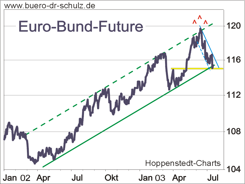Euro Bund Future noch im Aufwrtstrend