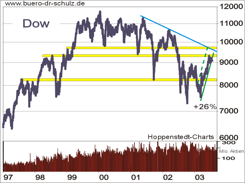 Dow seit 1997 mit Umsätzen