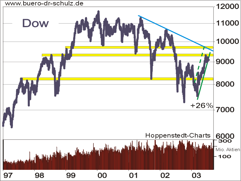 Dow seit 1997 mit Umstzen