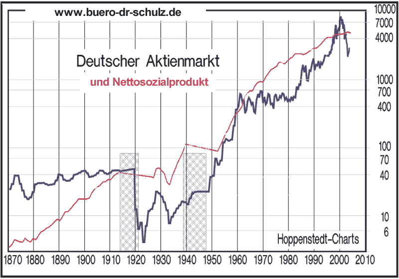 Aktienmarkt- und Wirtschaftsentwicklung in Deutschland