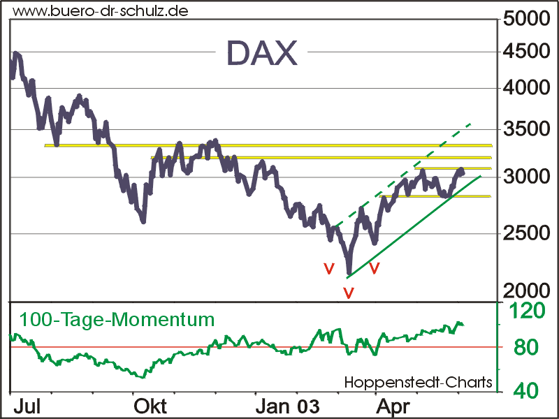 Dax und Momentum