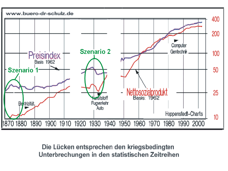 NSP und Preisentwicklung seit 1870