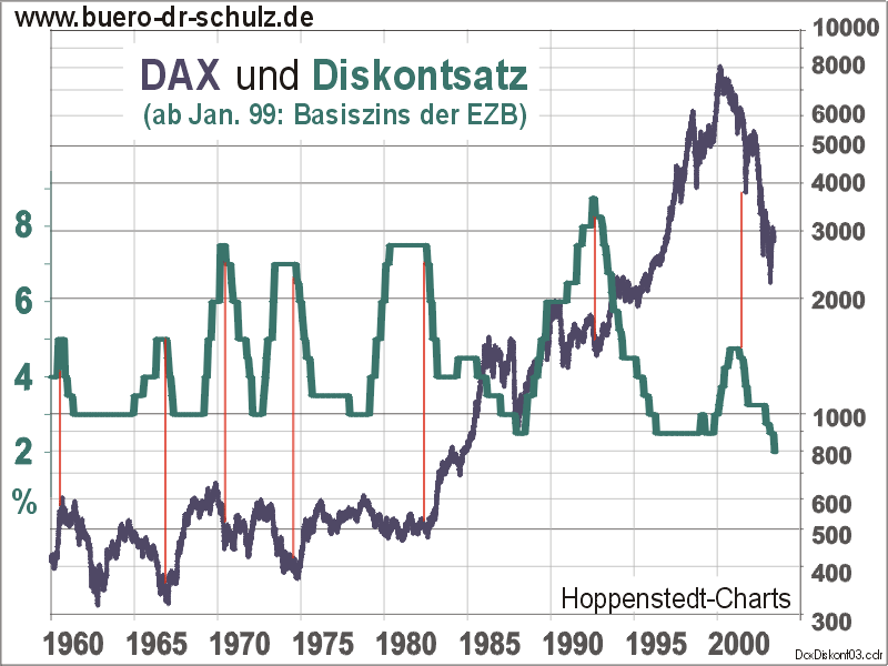 Deutscher Aktienmarkt seit 1960 mit Leitzinsentwicklung