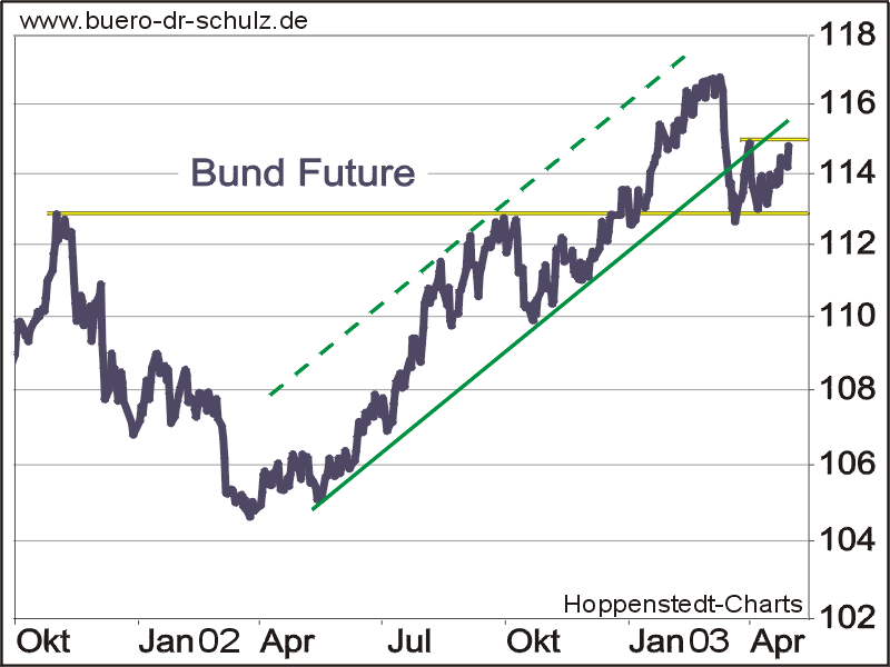 Bund Future