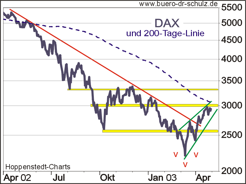 Deutscher Aktienindex mit 200-Tage-Durchschnitt