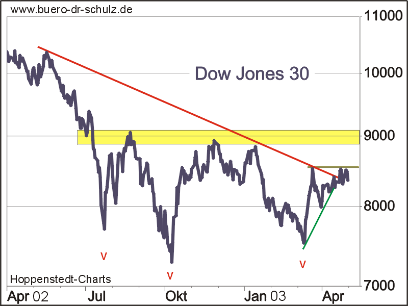Dow Jones