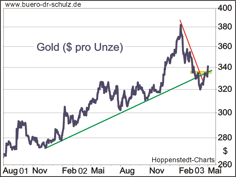 Gold in US-Dollar pro Unze