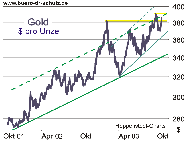 Gold im Aufwrtstrend