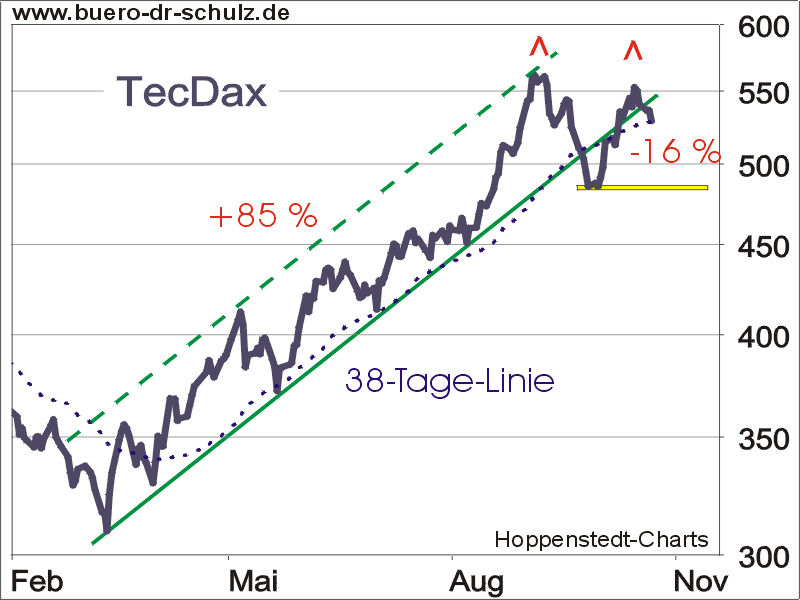 TecDax seit Feb. 03