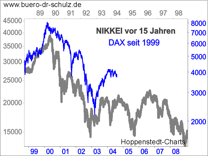 Dax heute und Nikkei vor 15 Jahren
