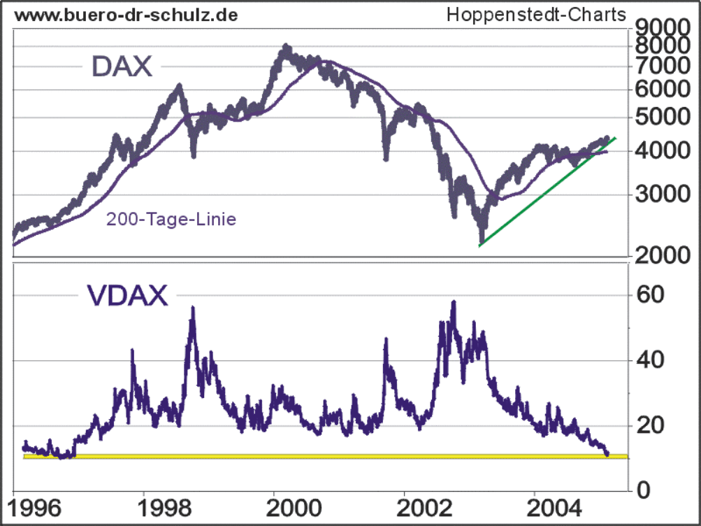 DAX und VDAX