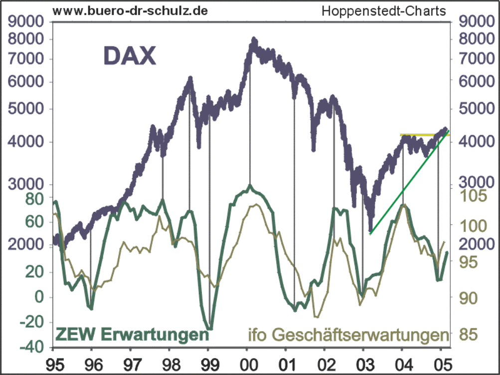 DAX, zew- und ifo-Geschftserwartungen