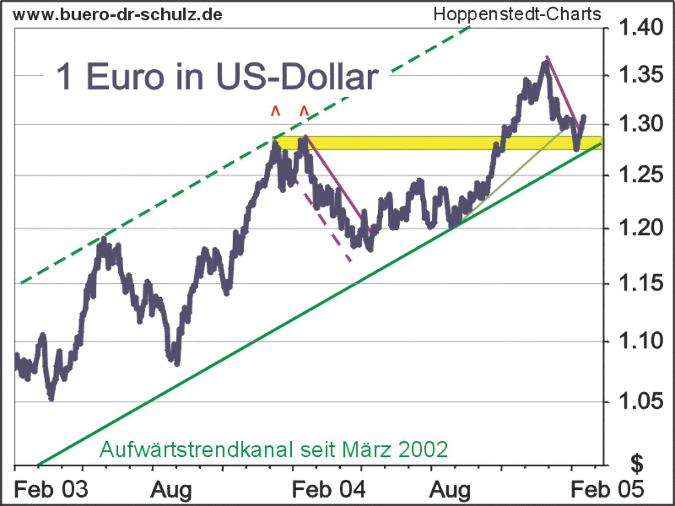1 Euro in Dollar