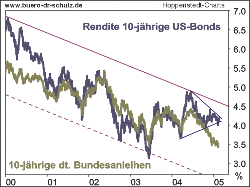 Rendite 10-jhriger Anleihen