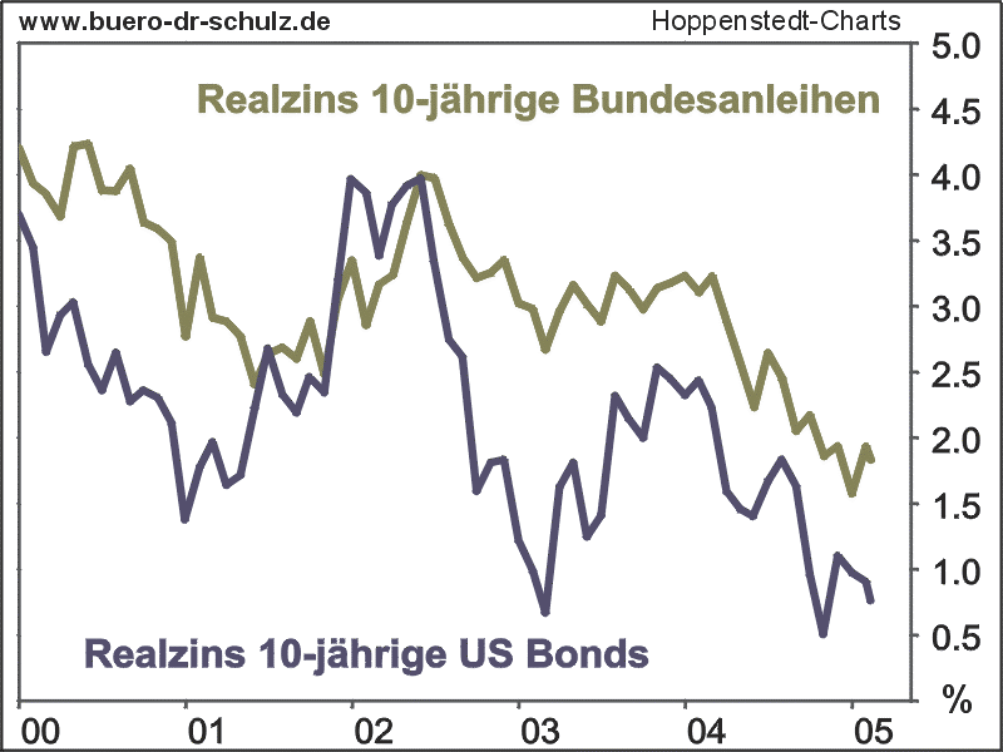 Rendite nach Abzug der Inflationsrate