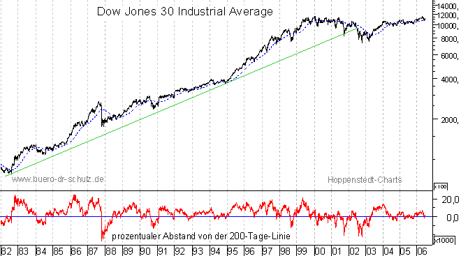 langfristiger Chart