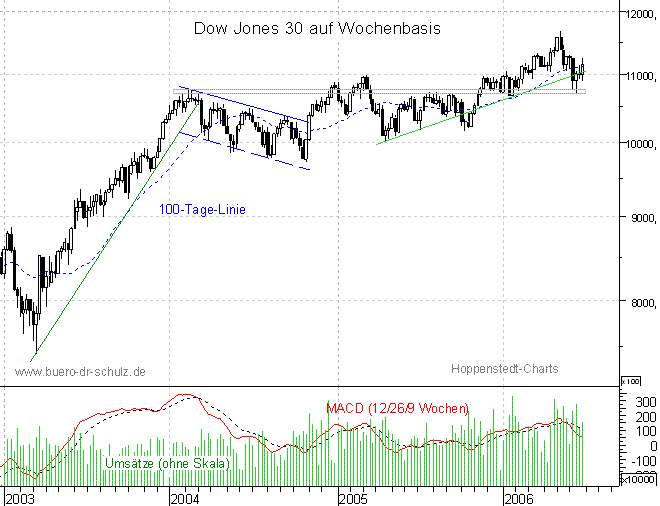 mittelfristiger Chart