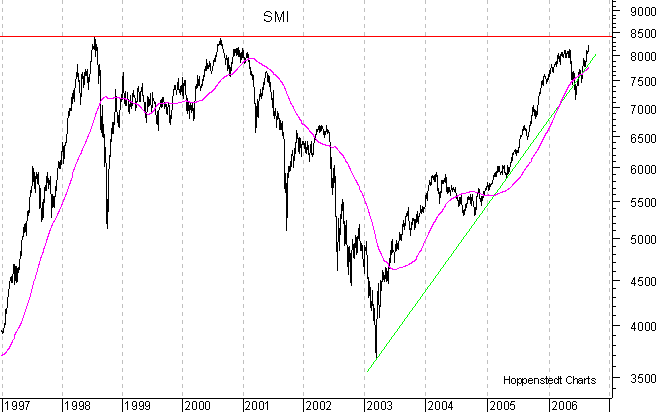 langfristiger Chart