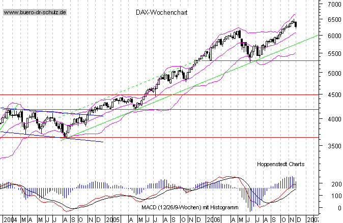 mittelfristiger Chart