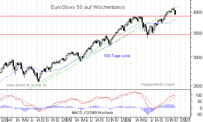 mittelfristiger Chart