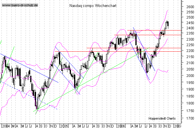 mittelfristiger Chart