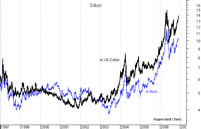 langfristiger Chart