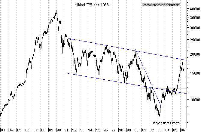 langfristiger Chart