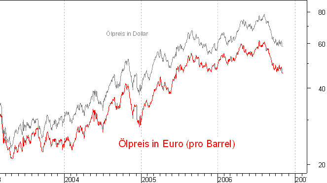 lpreis auf Euro-Basis