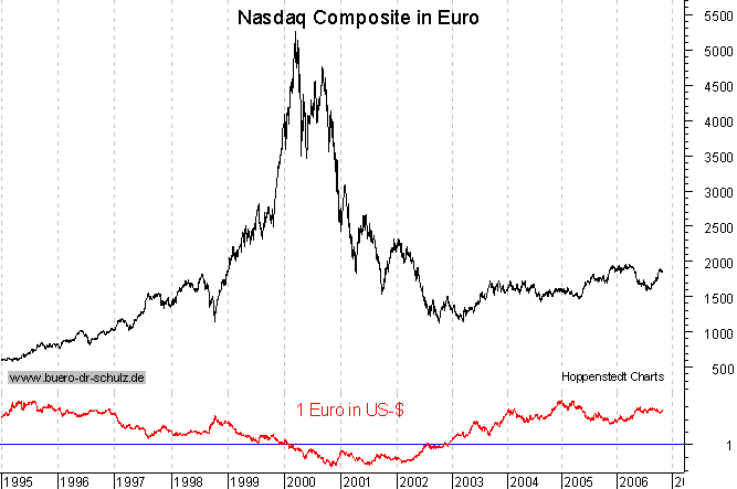 Nasdaq in Euro