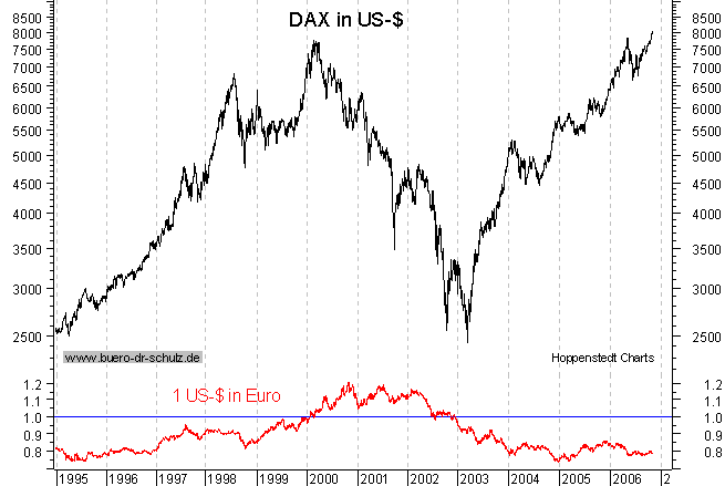 DAX in US-Dollar