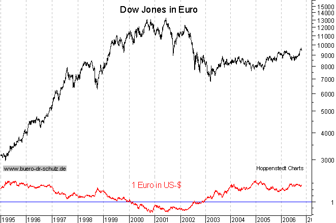 Dow Jones in Euro