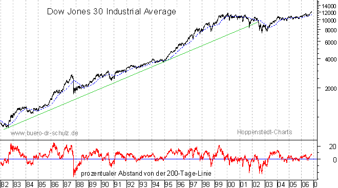 langfristiger Chart